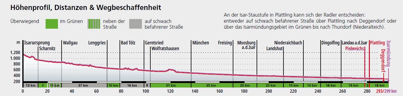 Höhenprofil Isarradweg