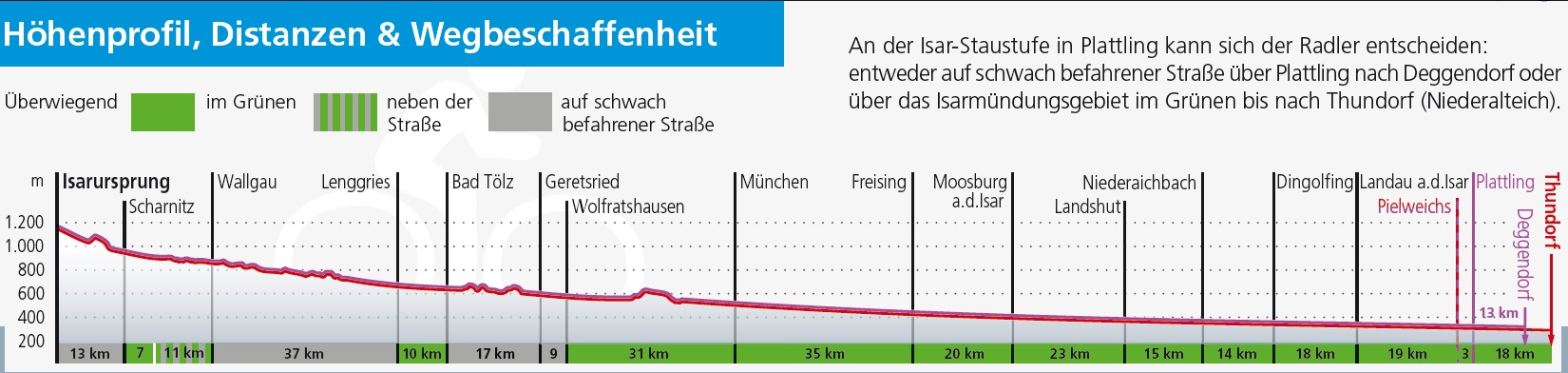 Höhenprofil Isarradweg